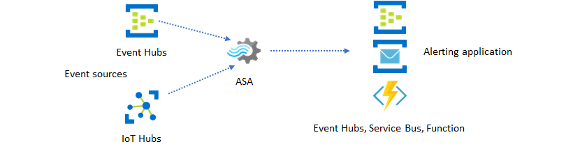 图表。显示事件中心和 IoT 中心作为数据源，而事件中心、Service Bus 或 Functions 作为 Azure Stream Analytics 任务的目标。