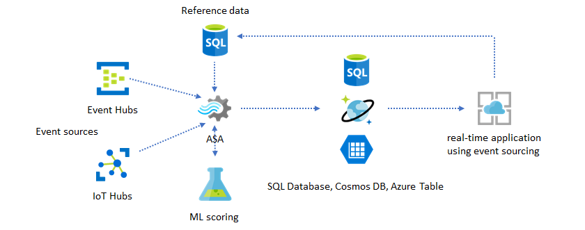 图示显示了使用 ML 评分模型的 Azure Stream Analytics 作业。