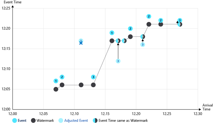 Azure Stream Analytics水印插图
