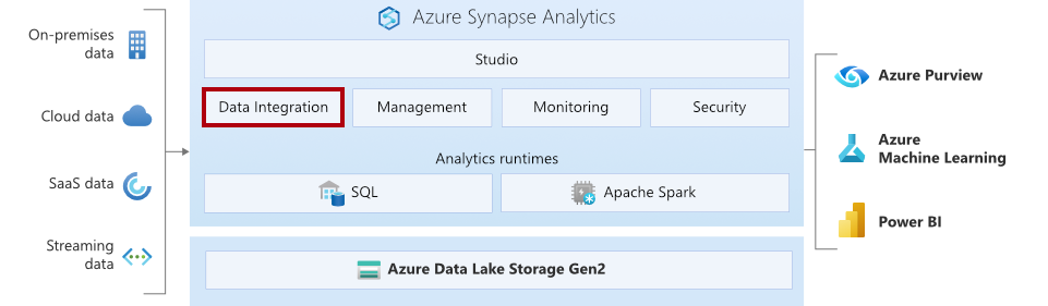 图像显示了 Azure Synapse 的组件，其中突出显示了数据集成组件。