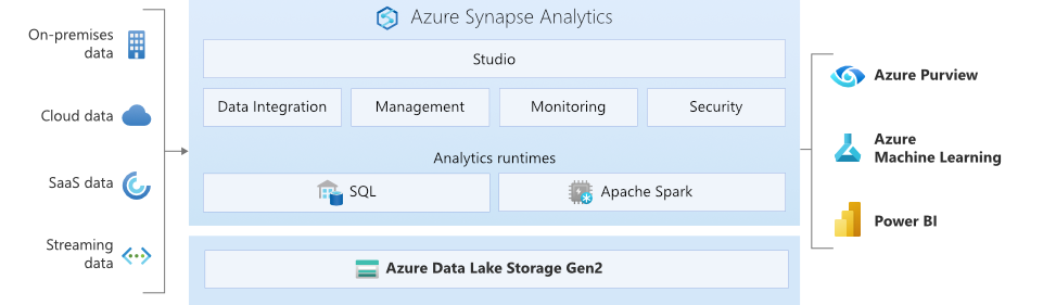 图像显示 Azure Synapse Analytics 的数据湖、分析运行时和 Synapse Studio。