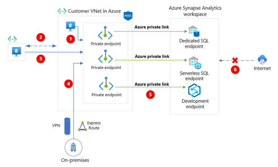 图表显示了 Azure 中的客户 VNet 和 Azure Synapse Analytics 工作区。下表描述了图表中的元素。