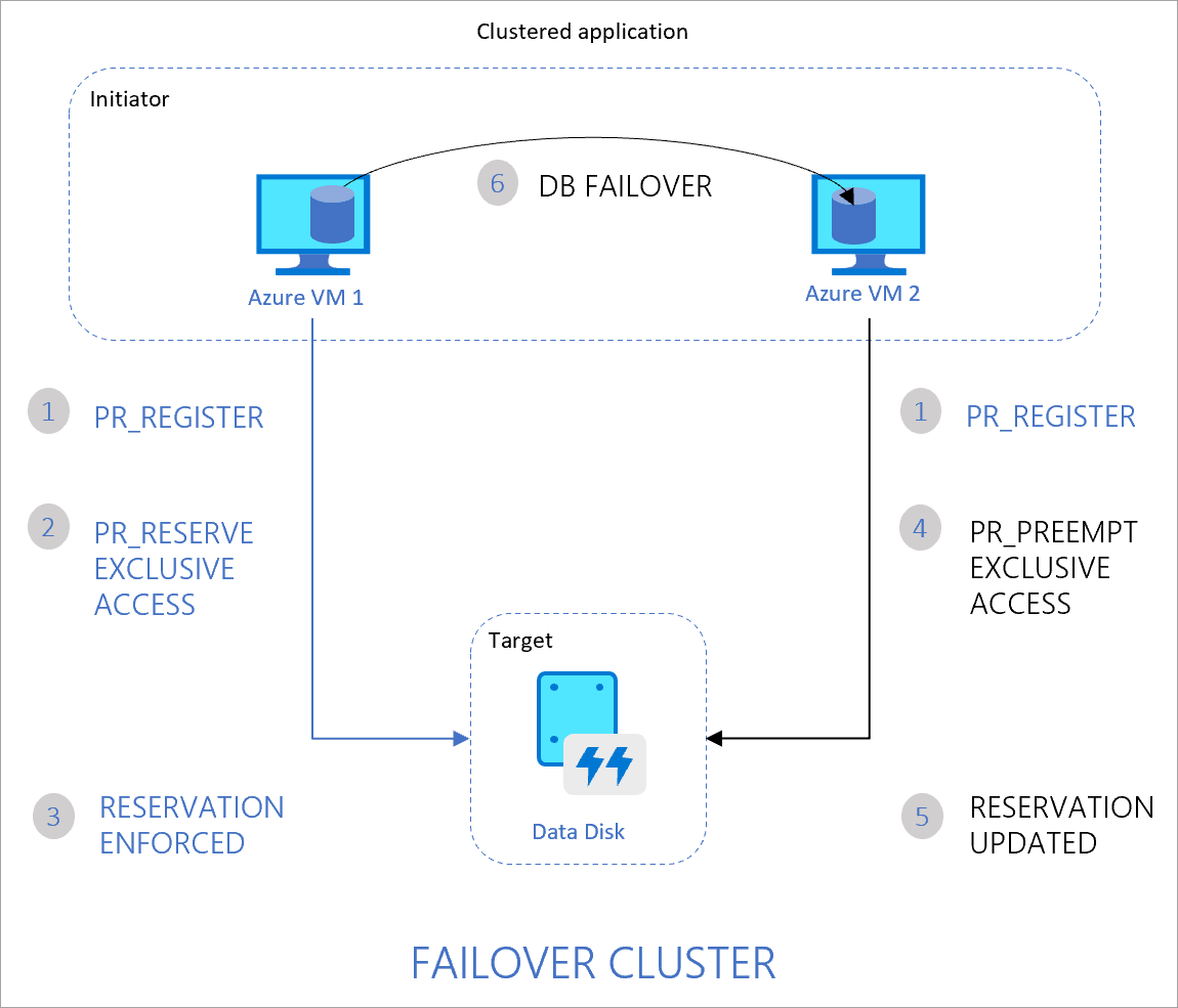由 Azure VM1、VM2 和它们之间共享的磁盘组成的两节点群集。在此群集上运行的应用程序处理对该磁盘的访问。