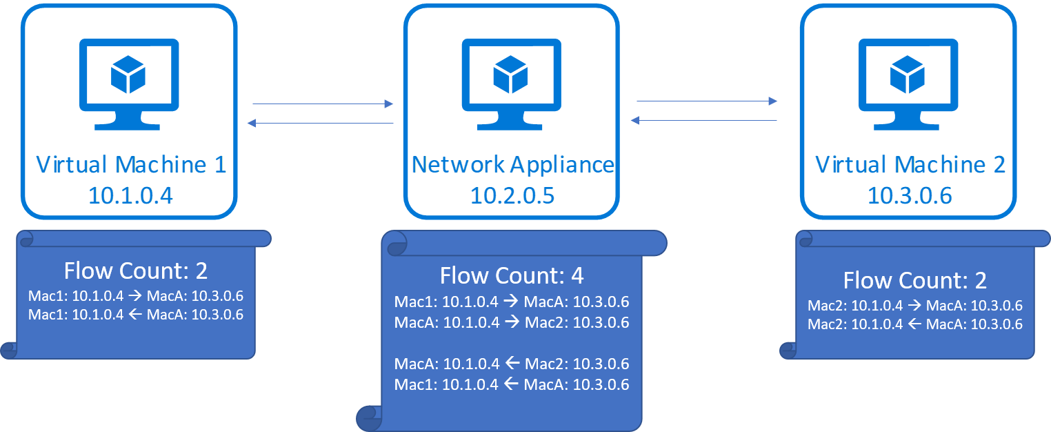 Azure VM 流计数图的屏幕截图，其中显示了通过具有入站和出站连接的网络虚拟设备进行 TCP 会话路由。