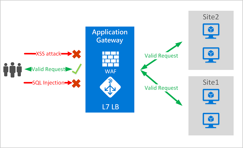 说明 Web 应用程序防火墙如何与 Azure 应用程序网关配合使用的关系图。
