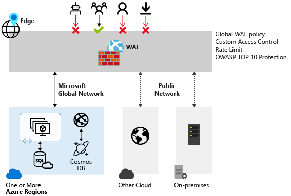 图解，显示Azure Web 应用程序防火墙阻止网络资源的某些类型的访问。