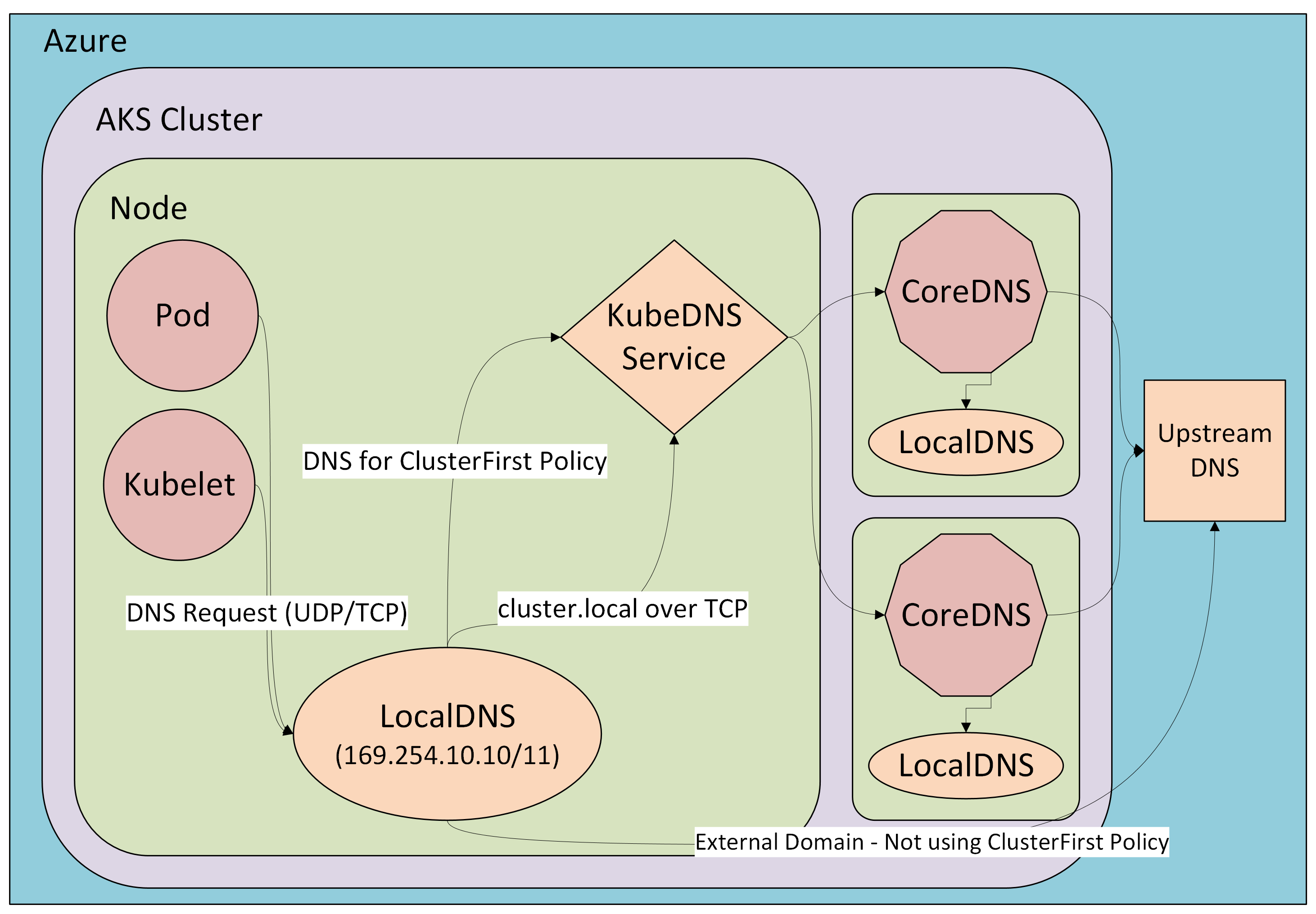 显示 LocalDNS 体系结构的关系图。
