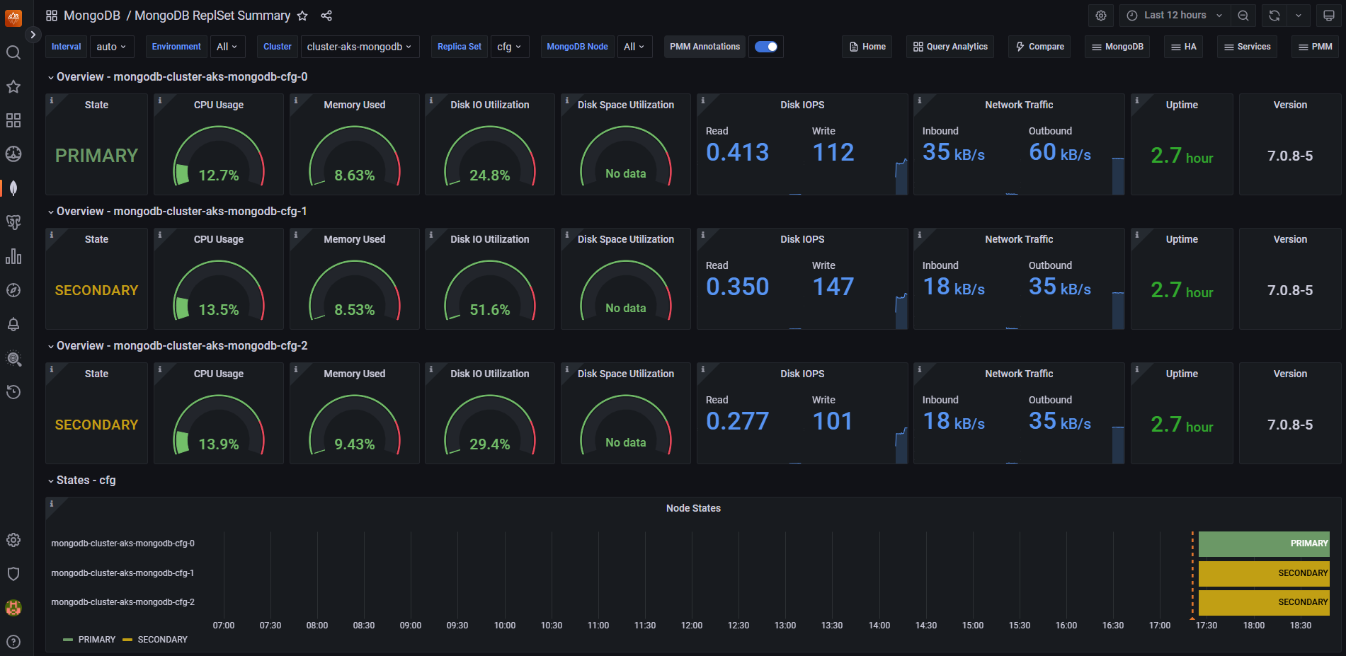 Screenshot of another web page showing the PMM Mongodb dashboard.