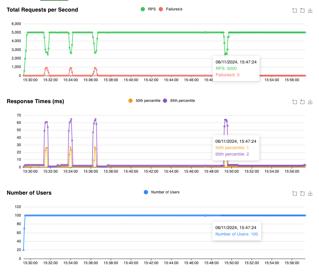显示 AKS 升级期间 Locust 测试仪表板的网页的屏幕截图。