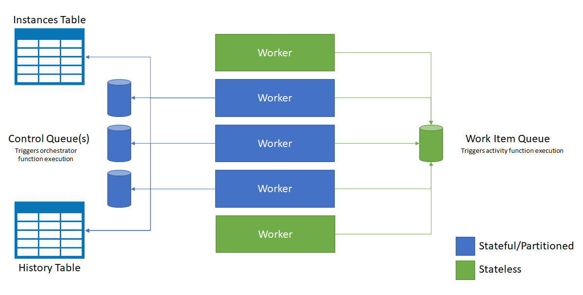 Diagram 显示了在横向扩展期间 Azure Functions 主机如何与存储实体交互。