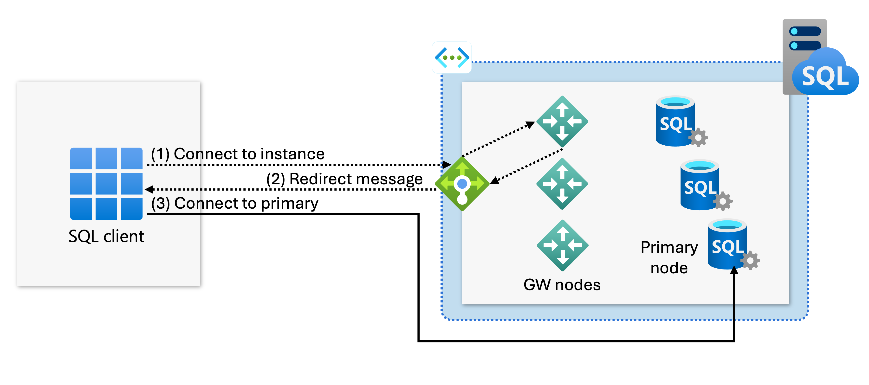 此图显示了一个本地网络，其中重定向查找数据库（redirect-find-db）连接到 Azure 虚拟网络中的网关，而重定向查询（redirect-query）连接到虚拟网络中的数据库主节点。