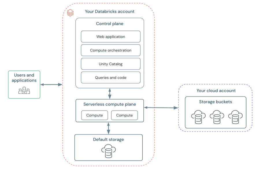 示意图：Databricks 体系结构