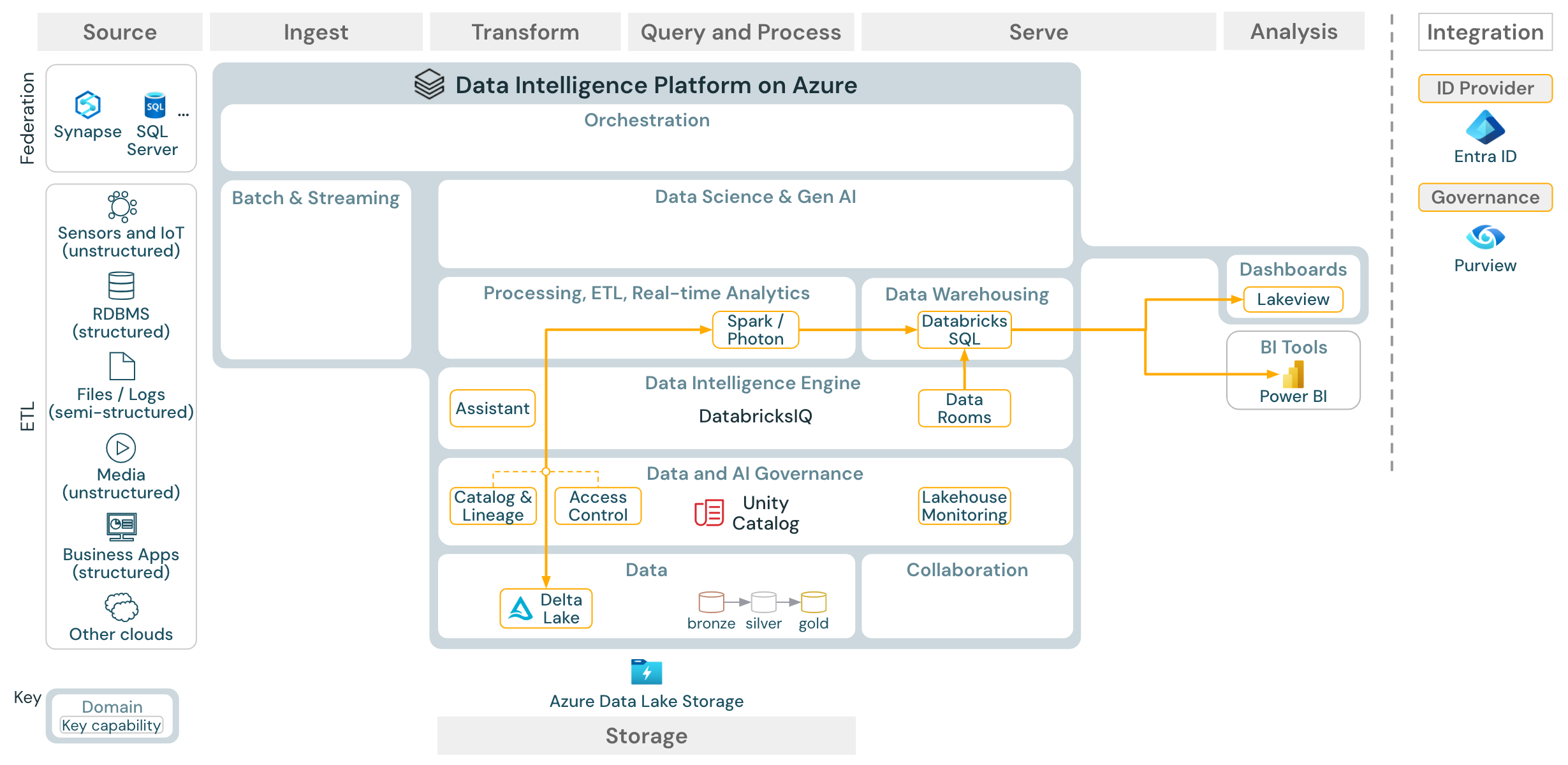 Azure Databricks 的 BI 和 SQL 分析参考体系结构。