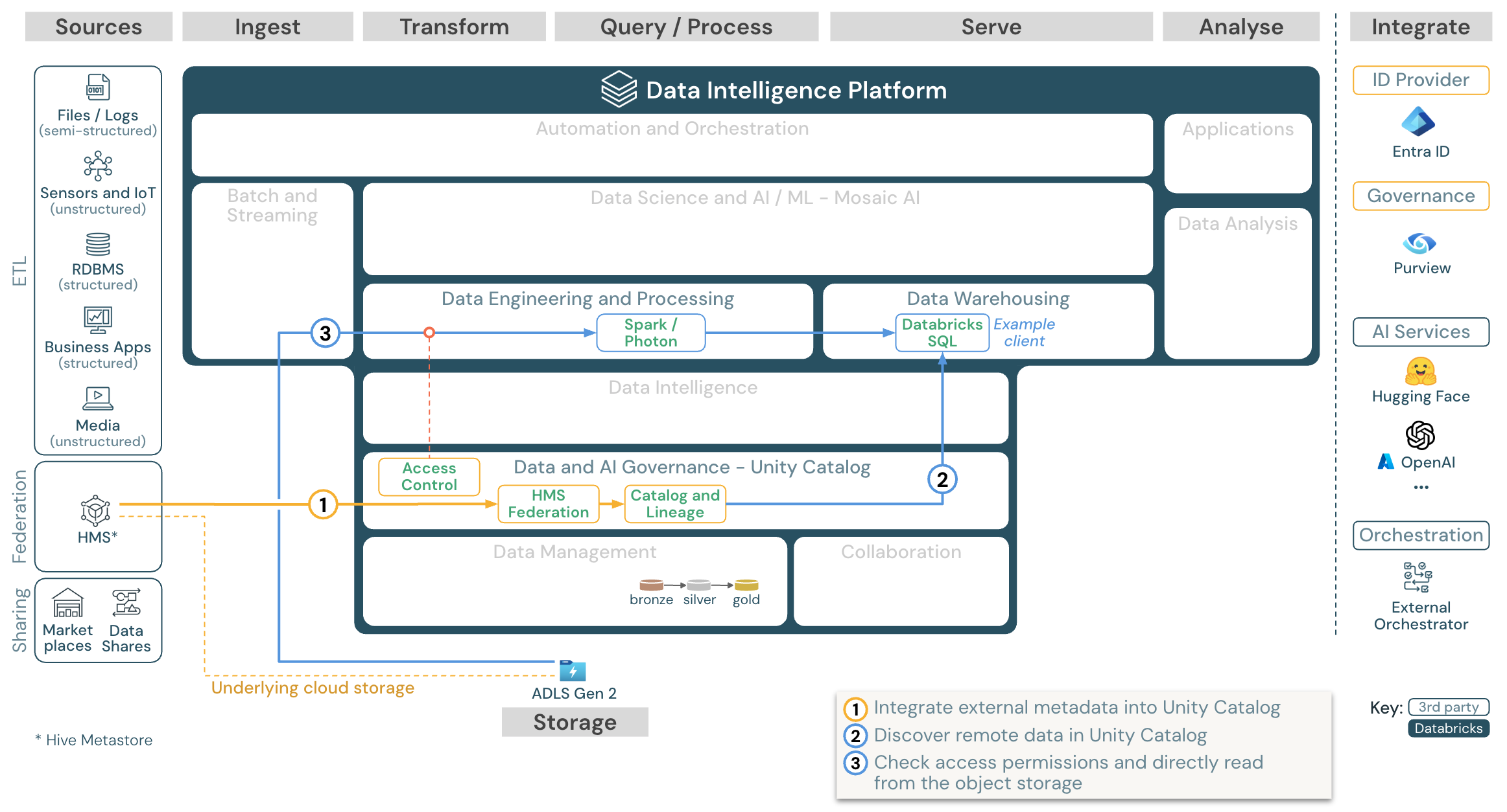 Azure Databricks 的目录联合参考体系结构。