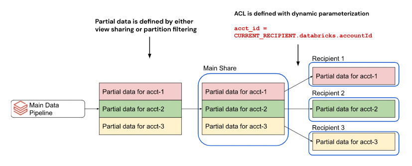 OpenSharing 中基于参数的动态分区共享示意图