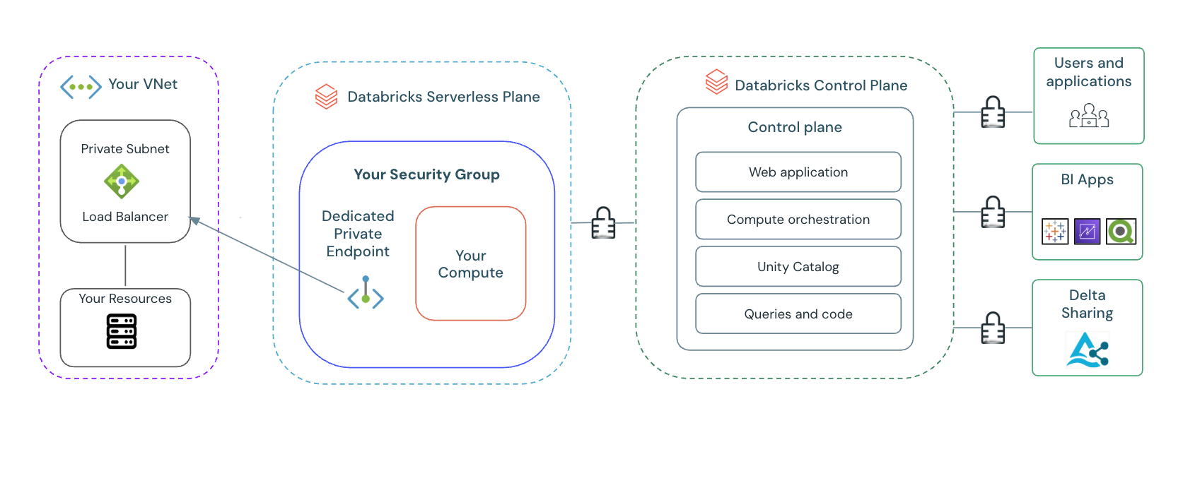 与你的 VPC 中的资源建立专用连接。