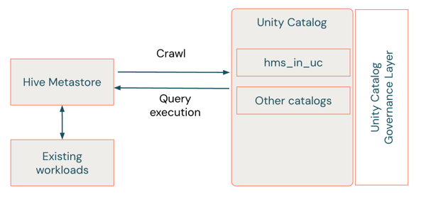 展示在 Hive 元存储上运行的工作负载以及镜像的 Unity Catalog 外部目录 (hms_in_uc) 存在状态的关系图