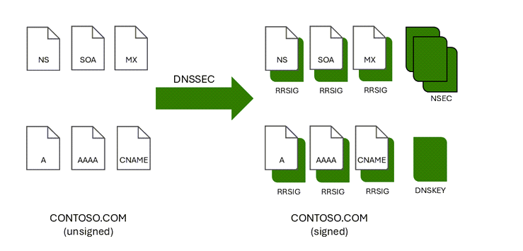 使用 DNSSEC 签名时 RRSIG 记录如何添加到区域的屏幕截图。