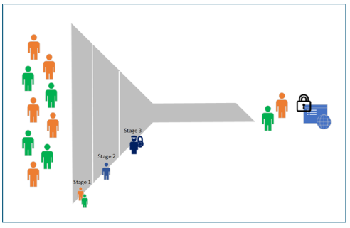 Diagram of the access funnel.