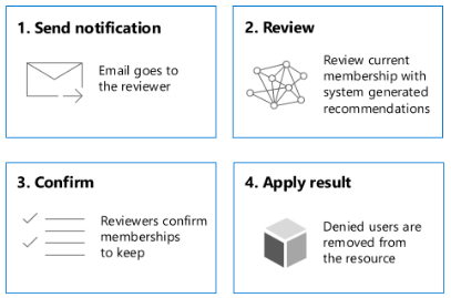 Diagram of reviewer assignment steps for administrators.