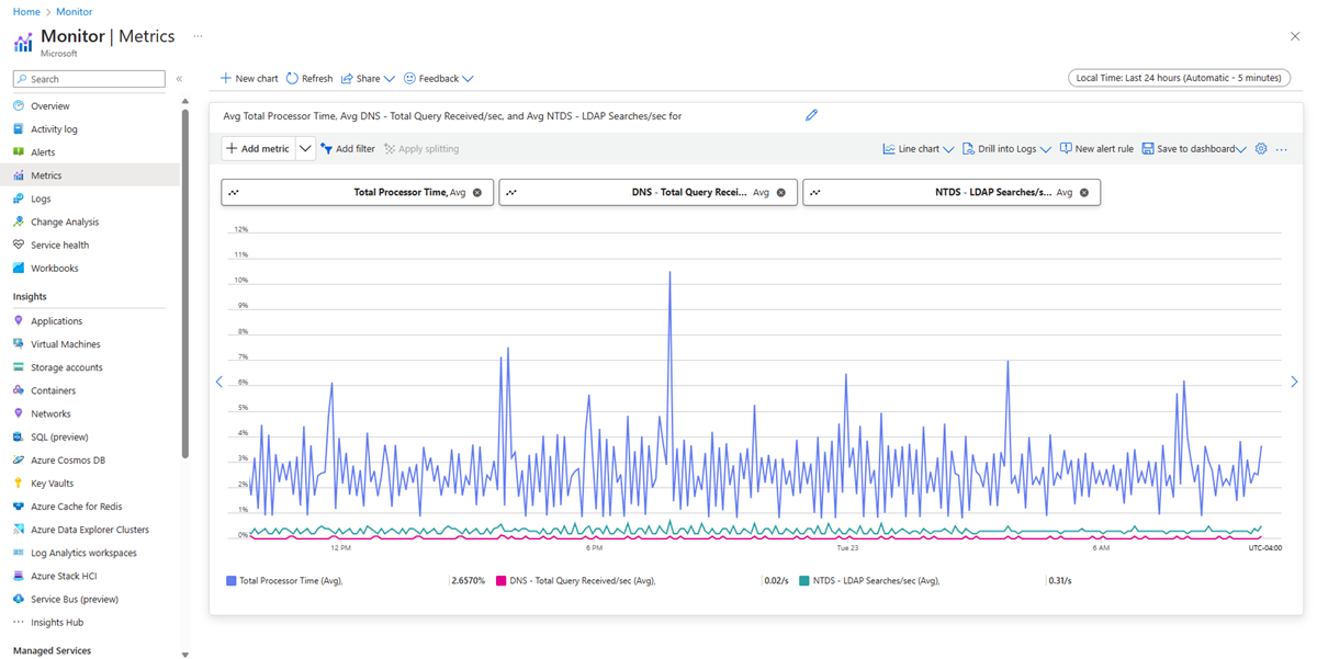 域服务实例的合并指标的屏幕截图。