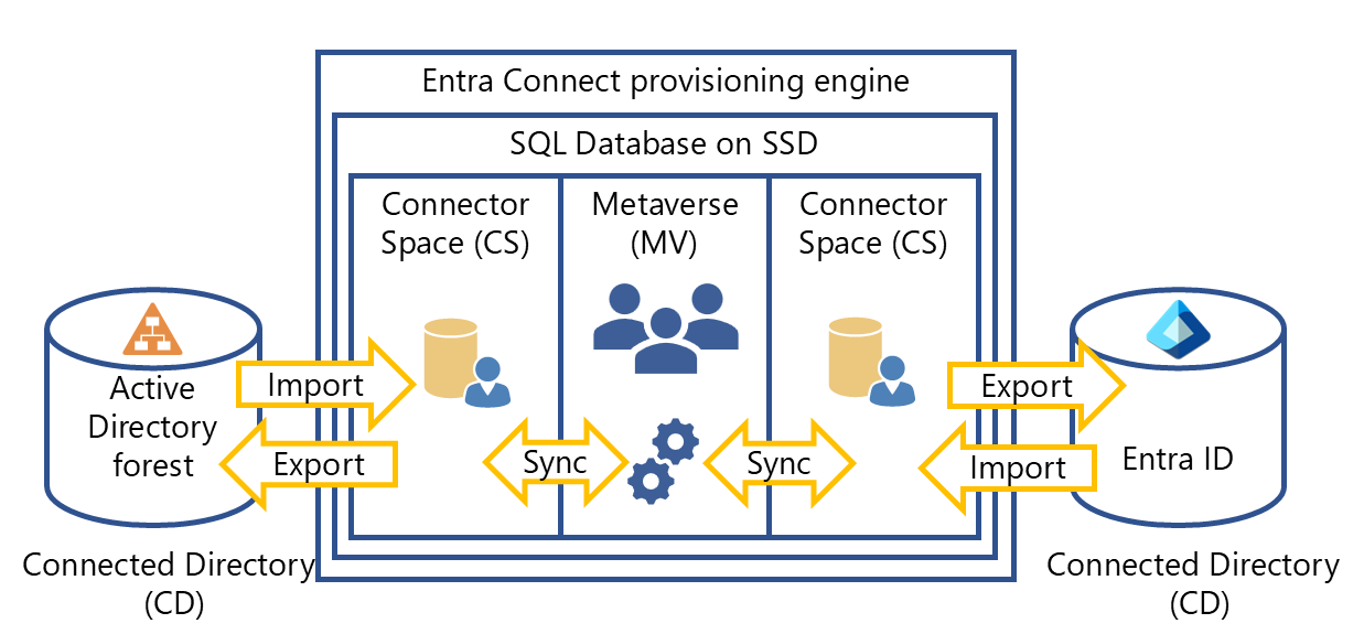 此图显示已连接目录和 Microsoft Entra Connect 预配引擎如何交互，其中包括 SQL 数据库中的连接器空间和 Metaverse 组件。