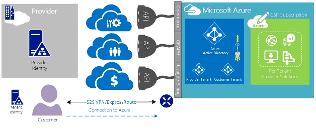 显示“Connect-To”模型详细场景的关系图。