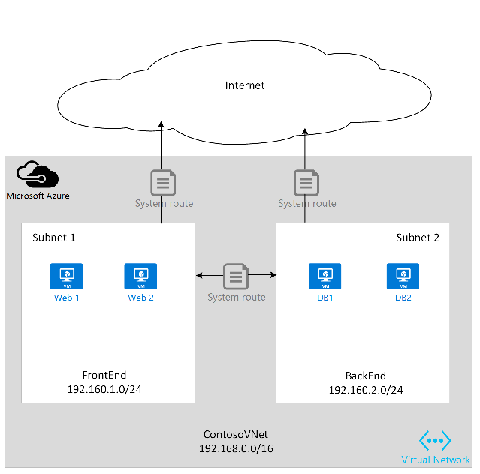 显示默认路由选项的关系图。