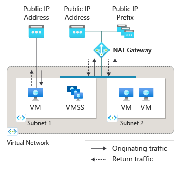 具有实例级 IP 地址的虚拟机的 NAT 网关示意图。