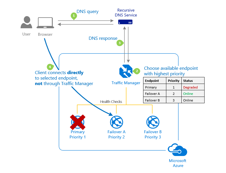 Azure 流量管理器 优先级流量路由方法的示意图。