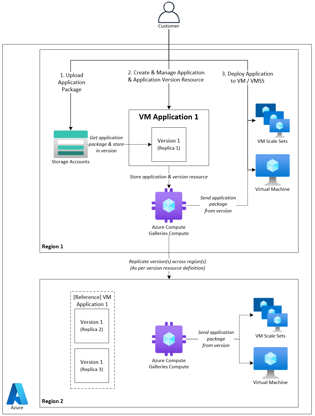 显示创建 VM 应用程序并将其部署到 Azure 的步骤的关系图
